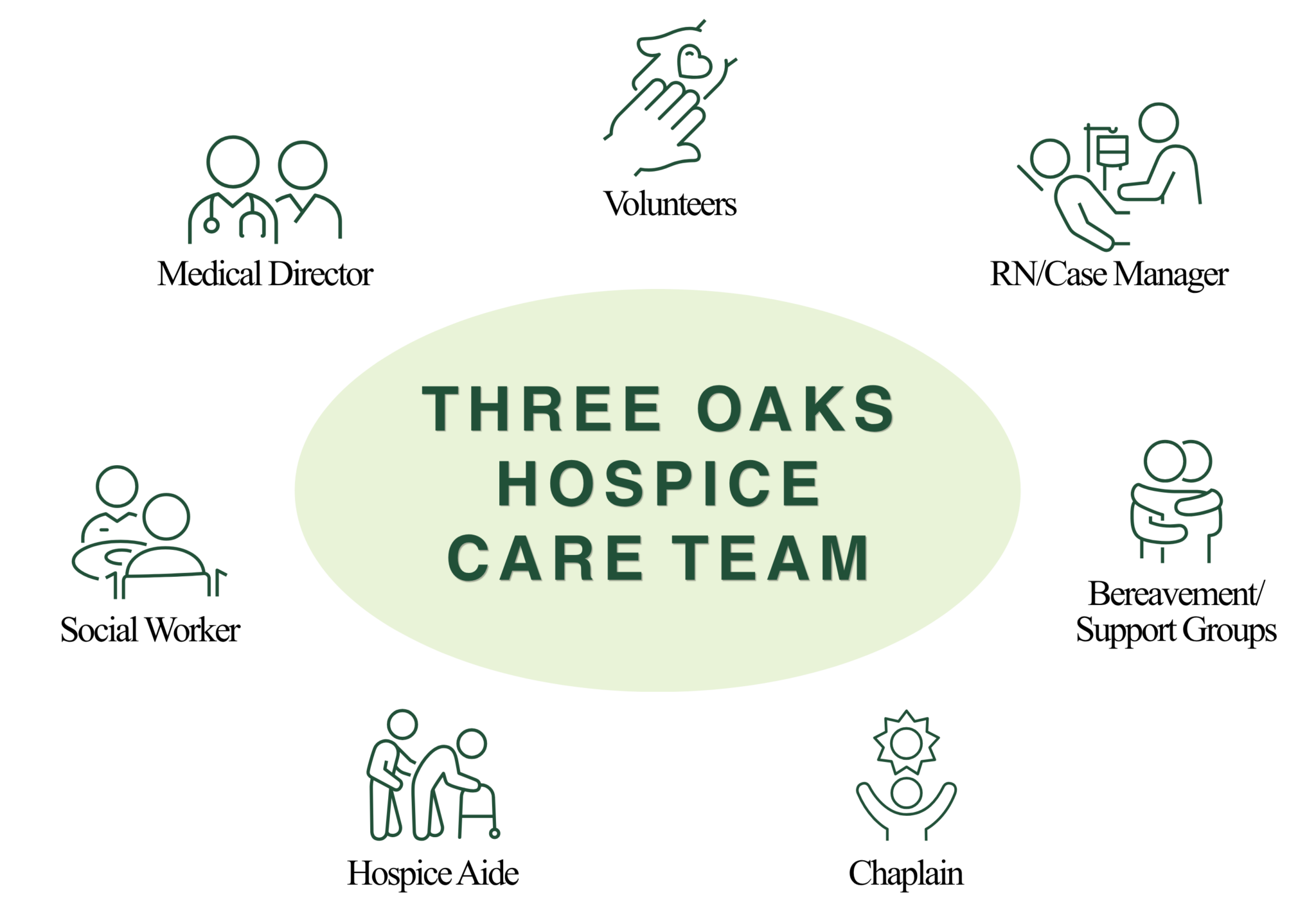 hospice care team