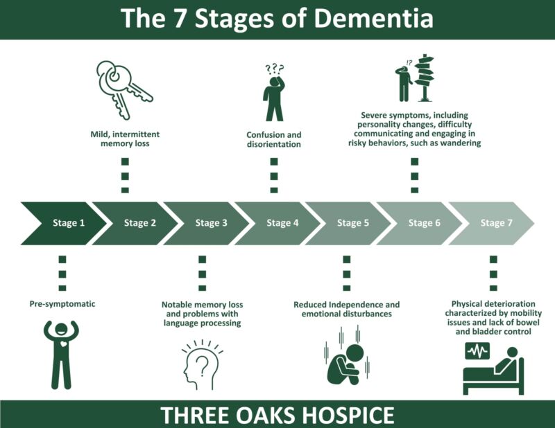 The 7 Stages of Dementia infographic