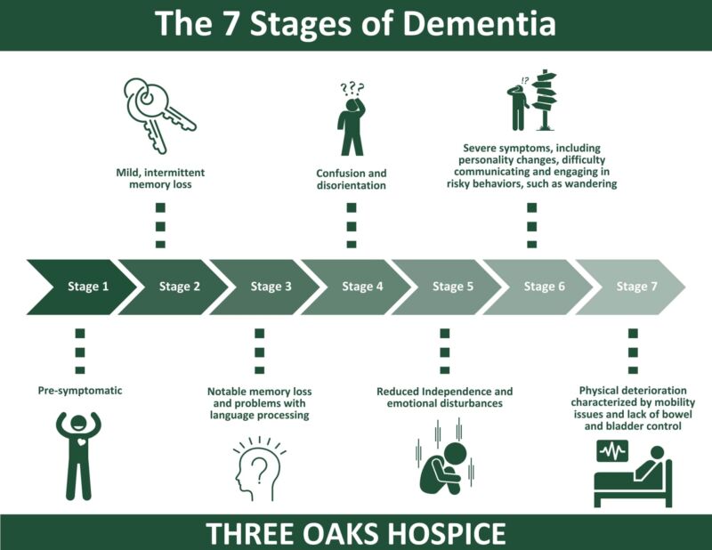 How Long Do the 7 Stages of Alzheimer's Last: A Timeline