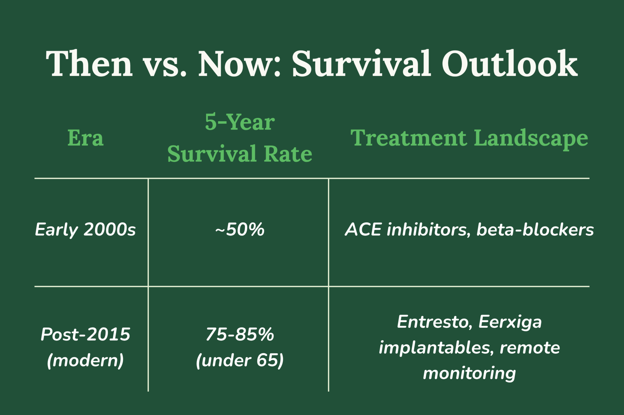 heart failure treatment then now